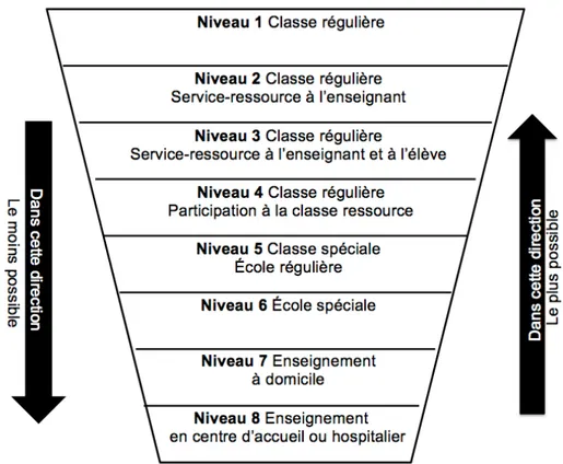 Figure 1. Modèle de services en cascade (rapport COPEX, cité par Trépanier et Paré, 2010)
