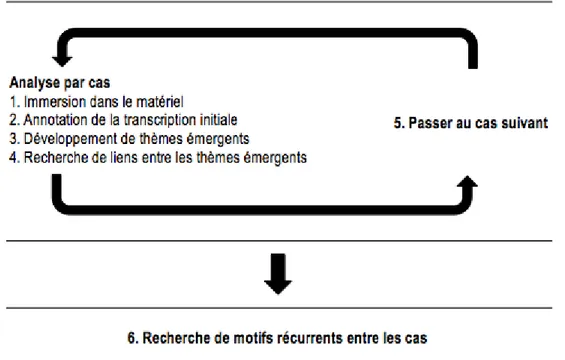 Figure 3. Processus d'analyse phénoménologique en six étapes de Smith, Flowers et Larkin (2009)