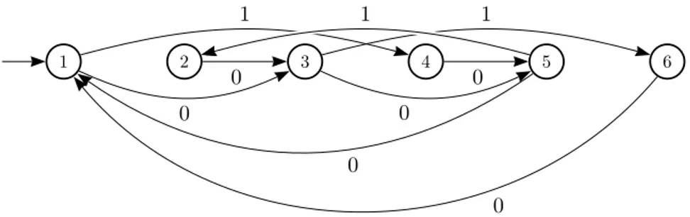 Figure 4: An automaton of the kind A (3) .