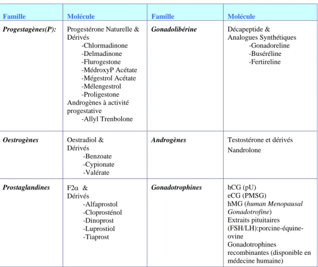 Tableau 1. Molécules les plus fréquemment utilisées dans le contrôle de la reproduction (liste non  exhaustive) 