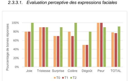 Figure 3 - Résultats de E. à l'évaluation perceptive des expressions faciales 
