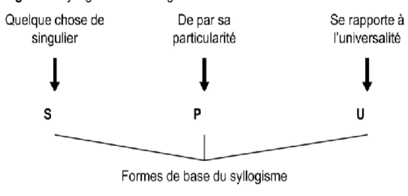 Figure 1. Syllogisme chez Hegel 