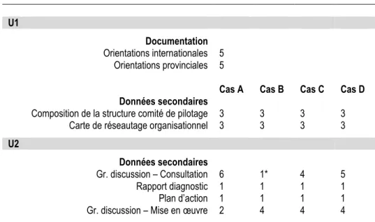 Tableau 4. Description générale de l’échantillon théorique selon l’unité d’analyse et le cas      U1      Documentation  Orientations internationales  5  Orientations provinciales  5 