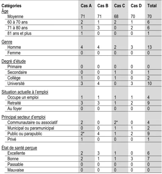 Tableau 6. Description des caractéristiques sociodémographiques des participants 