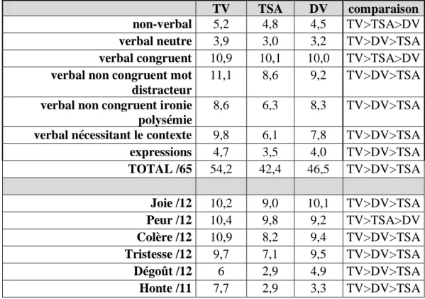 Tableau 5 : Résultats de l'épreuve de reconnaissance d’émotions dans des phrases 