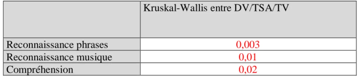 Tableau 8 : Résultats des tests de Kruskal-Wallis 