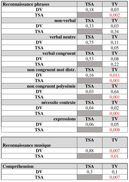 Tableau 9 : Résultats des tests de Mann-Whitney 