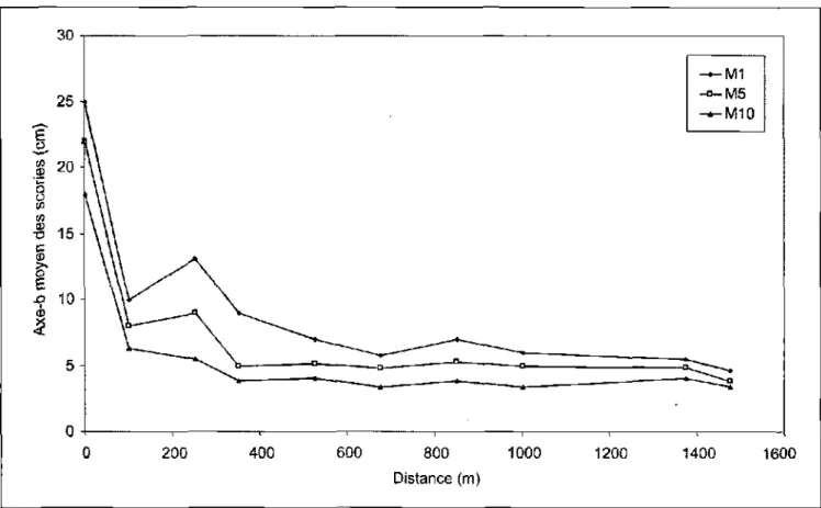 Fig.  2  -  Evolution  longitudinale  de  la  taille  des  scories  dans  l'Aisne. Comparaison des différents indices granulométriques.