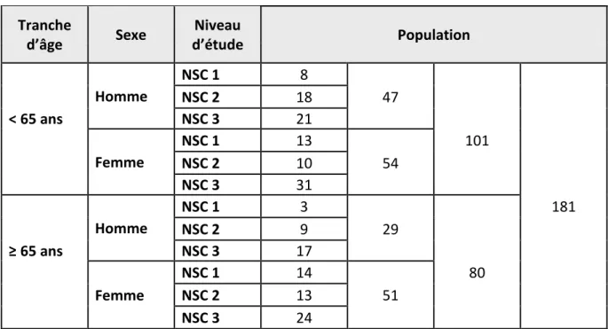 Tableau 1  Répartition actuelle de la population d’étalonnage selon les trois niveaux socio-culturels (NSC) 