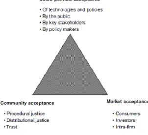 Figure 2.1 Triangle de l’acceptabilité sociale de projets (tiré de : Wüstenhagen et al., 2007) 