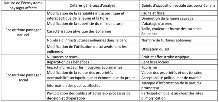 Tableau 2.1 Préoccupations populaires et critères d’analyse généraux selon la nature de l’écosystème  paysager affecté 