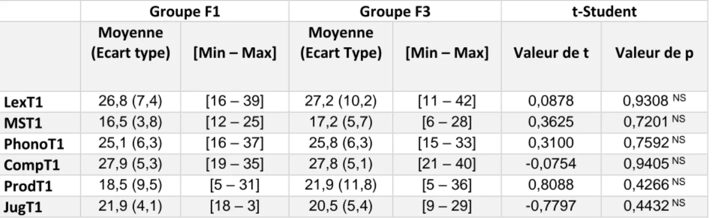 Tableau 3 : résultats des groupes F1 et F3 au test 1 