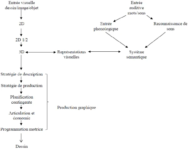 FIGURE 5 : MODELE DE VAN SOMMERS (1989) 