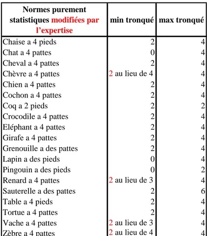 TABLEAU 1 : INTERVALLES (MINIMUM ET MAXIMUM) CORRESPONDANT AUX NOMBRES DE  PATTES ET DE PIEDS ACCEPTES PAR LE CALCUL DES EXTREMA TRONQUES ET MODIFIE PAR 