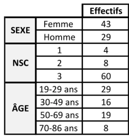 TABLEAU 2 : DONNEES SUR LA POPULATION : SEXE, NIVEAU SOCIO-CULTUREL (NSC), AGE  (CLUSTERS D’AGE)