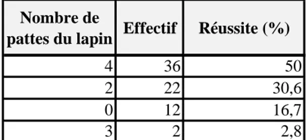 TABLEAU 9 : EFFECTIFS ET POURCENTAGES DE REUSSITE DU TRAIT « PATTES » EN FONCTION  DU NOMBRE DE PATTES