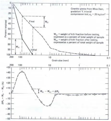 Figure 2-3: Calcul du facteur de fragmentation (Marsal, 1973)  2.2.3.2  Les facteurs de Hardin 
