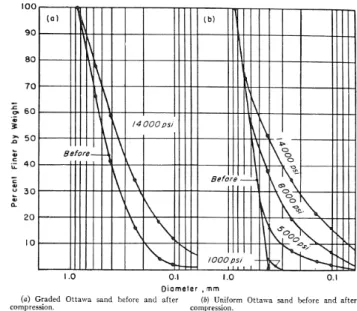 Figure 2-7: Varaiation de la courbe granulométrique pour deux granulométrie du sable d’Ottawa (Roberts et De Souza, 1958)