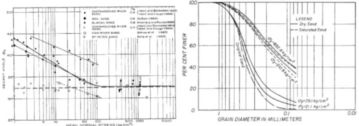 Figure 2-11: Observations des essais triaxiaux sur des sables avec des contraintes élevées (Vesic et Clough, 1968)