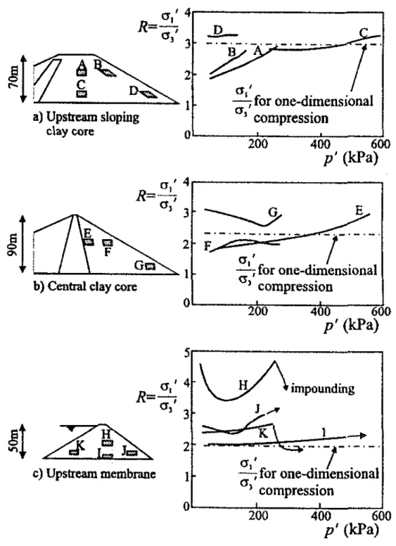 Figure 3-1: Stress paths from finite element analyses of three types of rockfill dam: upstream sloping clay core, (ii) central clay  core, and (iii) upstream membrane (charles, 1976)