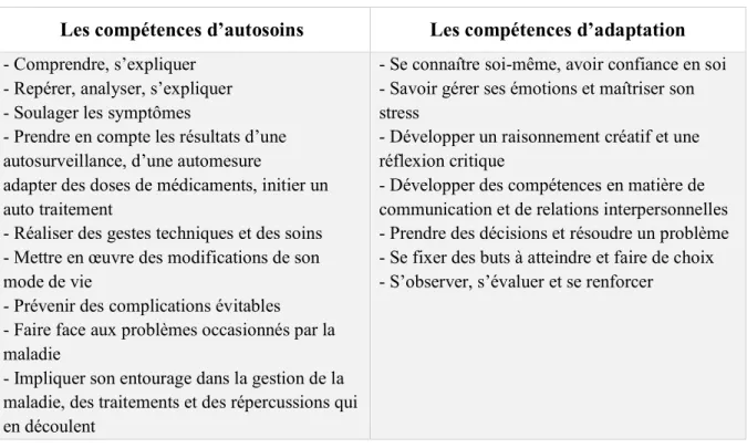 Tableau 1 : Exemples de compétences d’autosoins et d’adaptation à établir (HAS, 2007b) 