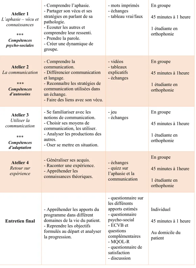 Tableau 5 : Les étapes de l'étude 