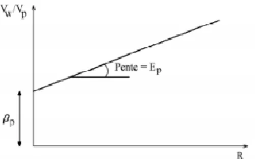 Figure 2 : Graphique typique du β p  (Domone, 1997)