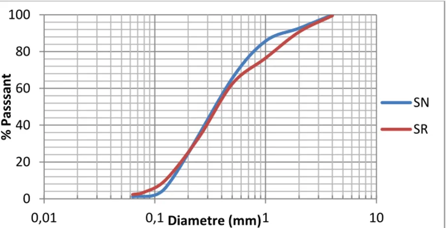 Figure 3 : Courbes granulométriques des sables 0 20 40 60 80 100 0,01 0,1 1  10 % Passsant   Diametre (mm)  SN SR 
