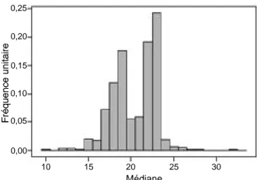 Figure 3. Distribution des médianes de 1.000 échantillons obtenus par bootstrap — Distribution of the medians of 1,000 bootstrap samples.0,250,200,150,100,050,001015 20 25 30Médiane