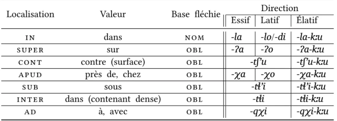 Tab. . : Le système des cas spatiaux