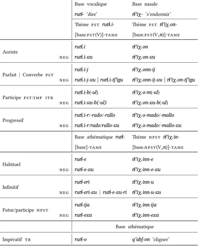 Tab. . : Paradigme des formes verbales synthétiques de base modi é d’après Ve hee ( c) et Ve hee (c.p