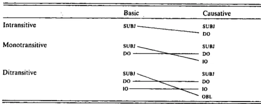 Fig. . : Relations typiques entre verbe simple et verbe causatif selon Com ie