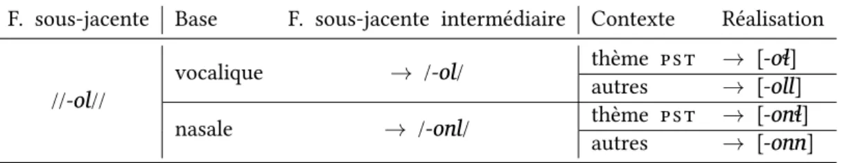 Tab. . : Réalisations phonétiques du su xe causatif