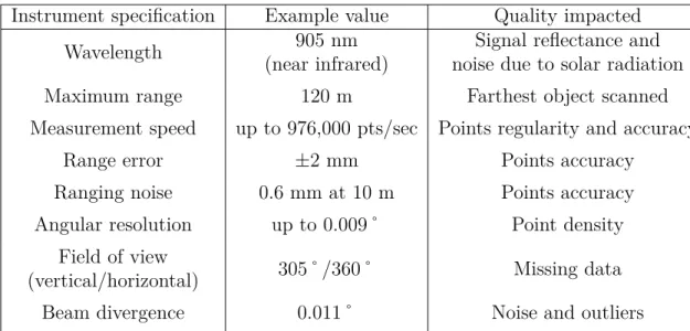 Table I.1. – Instruments specifications and impact on data quality. Example values correspond to the Faro Focus 3D c 120 scanner.