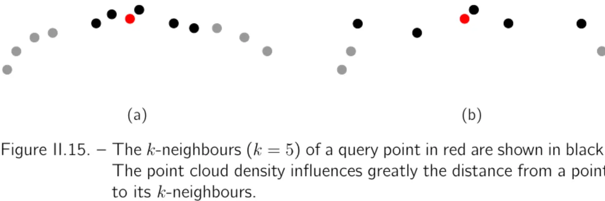 Figure II.15. – The k-neighbours (k = 5) of a query point in red are shown in black.