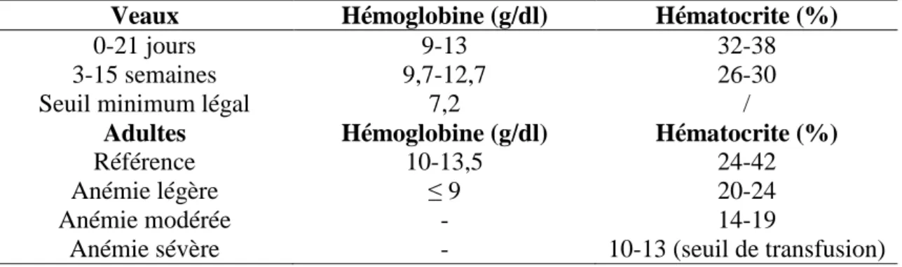 Tableau 5 : Interprétation de l’hématocrite et de l’hémoglobine chez les adultes et  les veaux 