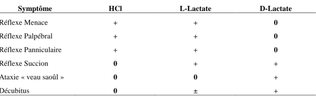 Tableau 2 : score clinique de l’acidose métabolique due à une hyper-lactatémie. 