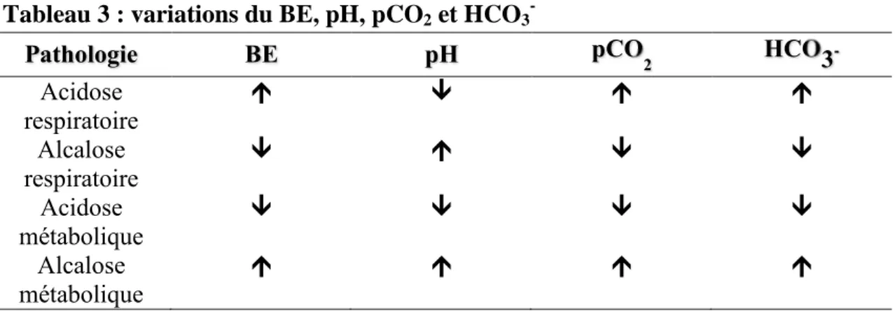 Tableau 3 : variations du BE, pH, pCO 2  et HCO 3 -