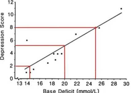 Figure 1 : Relation entre le score de dépression et le BE chez 12 veaux avec acidose  métabolique (la ligne représente la régression linéaire, r = 0,87, p &lt;0,05) (selon 