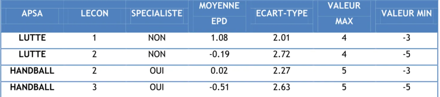 Tableau 3 : Synthèse des valeurs obtenues sur l'échelle EPD 