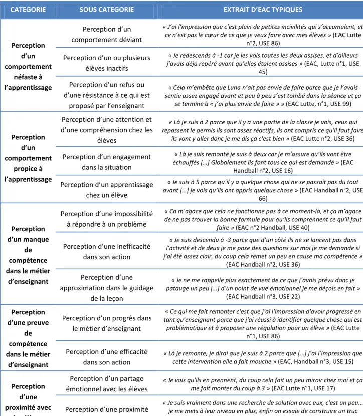 Tableau 5 : Classification a posteriori des représentamens typiques reliés à la dynamique émotionnelle 