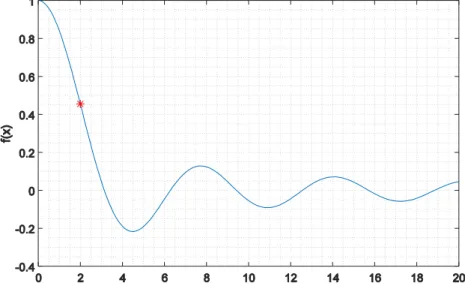 Figure 8: Représentation graphique de sin(x)/x. 