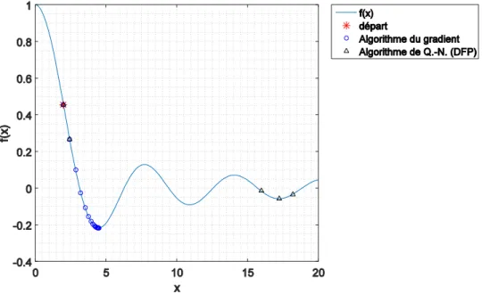 Figure 9: Comparaison de deux algorithmes d'optimisation. 