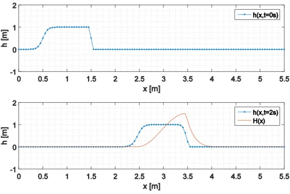 Figure 10: Profil  au temps 