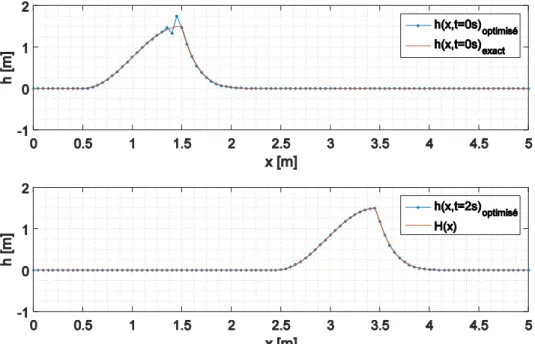 Figure 16: Résultat de l’optimisation de la vague au temps 0 et 2s (C=0.98). 