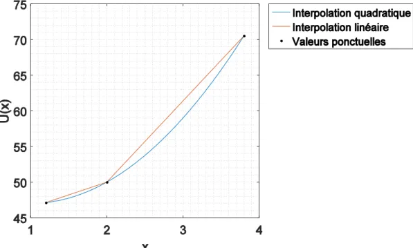 Figure 18: Interpolations linéaire et quadratique d’une variable d’état. 