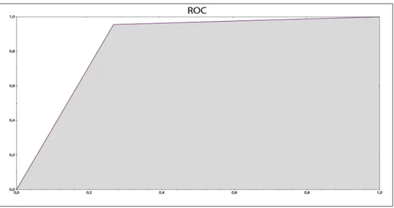 Figure 2. Courbe ROC pour l’utilisation du ratio sFlt-1/PlGF comme outil dans le diagnostic de prééclampsie