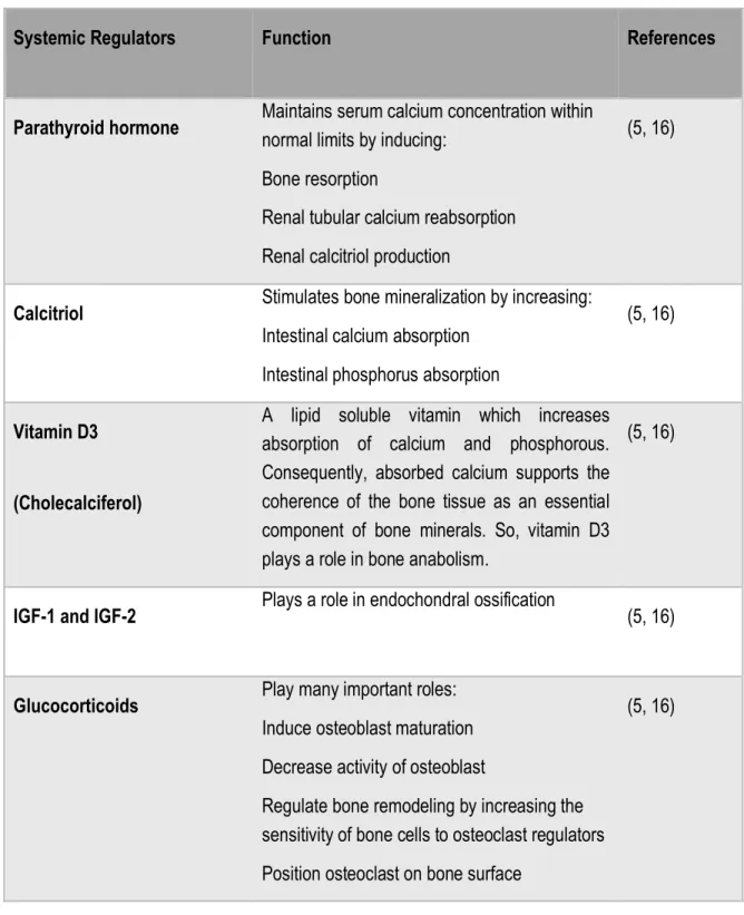 Table 2. Essential systemic regulators of bone remodeling. 
