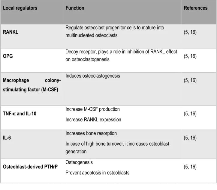 Table 3. Essential local regulators of bone remodeling 