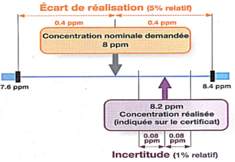 Figure 2.13 : Exemple de paramètres de précision d’un mélange de gaz d’une concentration  nominale demandée de 8ppm